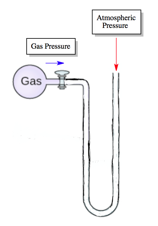 Manometer Chemistry Video Clutch Prep
